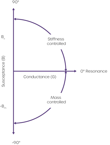 forcefvelocityvrelationshipsforcompliantsusceptance