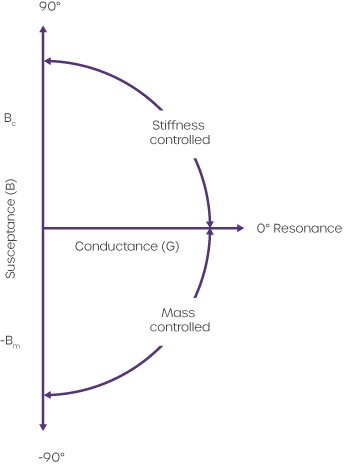 forcefvelocityvrelationshipsforcompliantsusceptance